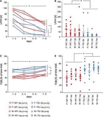 Isoflurane has no effect on cognitive or behavioral performance in a mouse model of early-stage Alzheimer’s disease